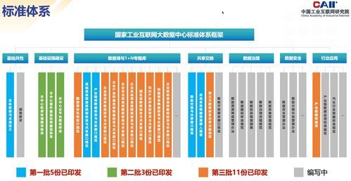 國家工業(yè)互聯(lián)網(wǎng)大數(shù)據(jù)中心標準體系第三批標準正式發(fā)布，數(shù)據(jù)服務(wù)邁向規(guī)范化新階段